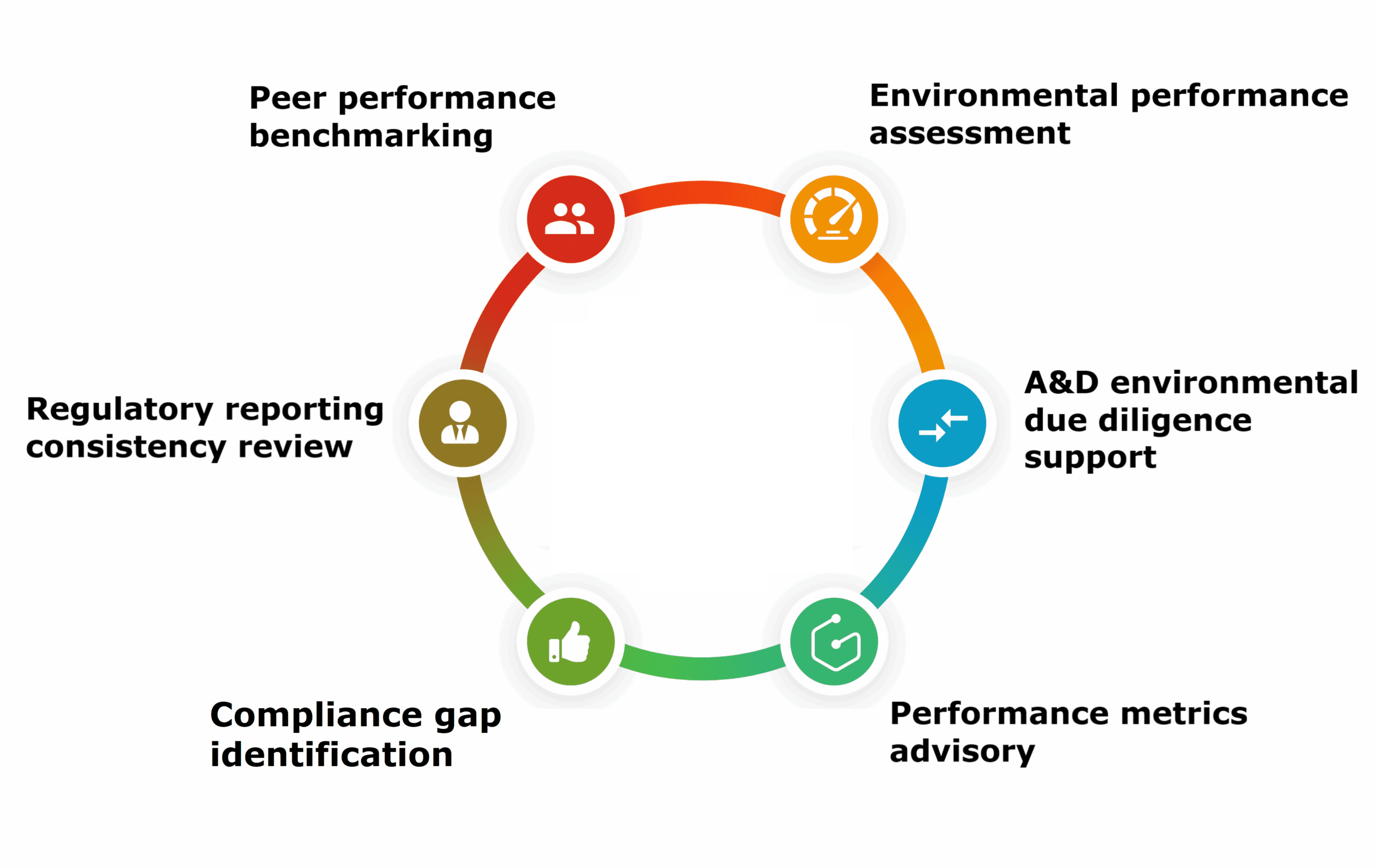 Advisory practice: environmental performance, acquisitions and divestitures due diligence, and reporting review