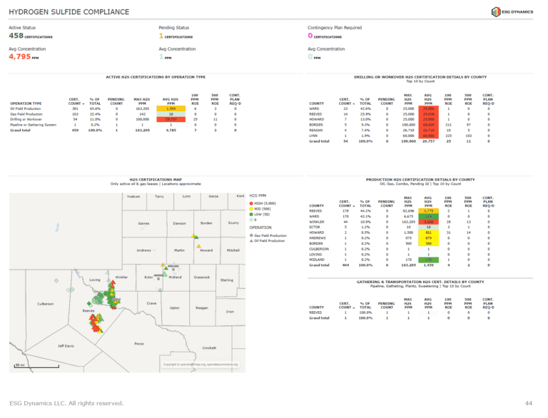 Hydrogen sulfide analytics example