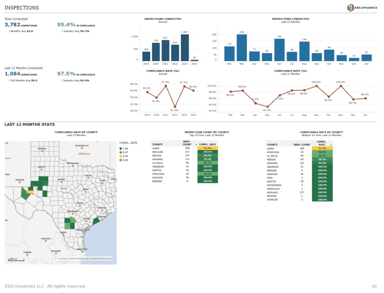 Inspections analytics example