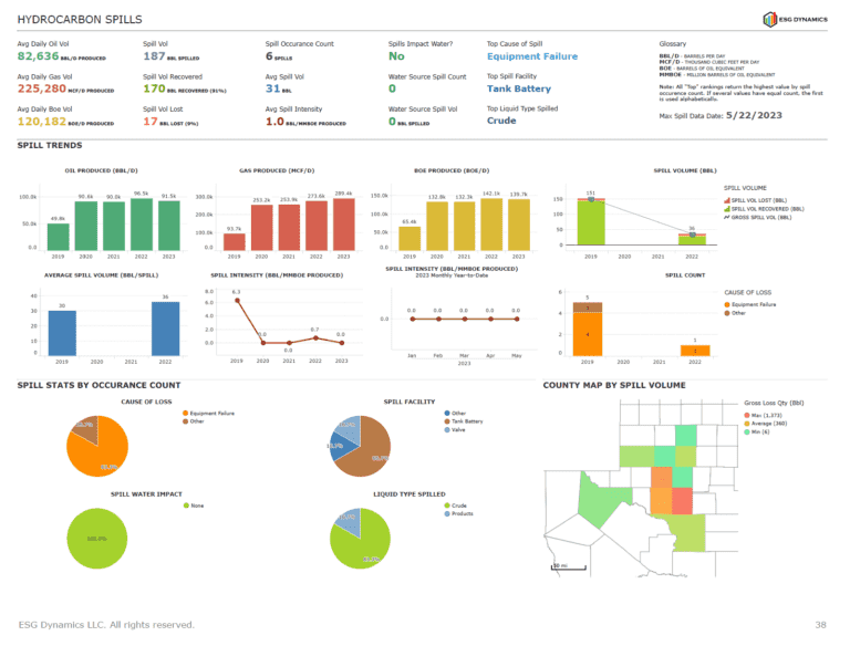 Spills analytics example