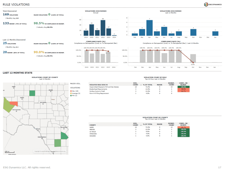 Regulatory violations analytics example