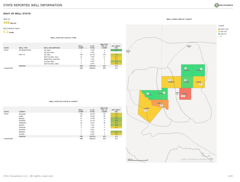 Inactive wells analytics example